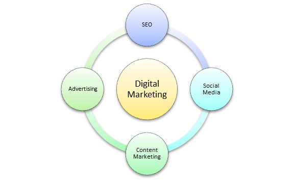 Introduction to Digital Marketing Digital Marketing Tutorial: Online Course