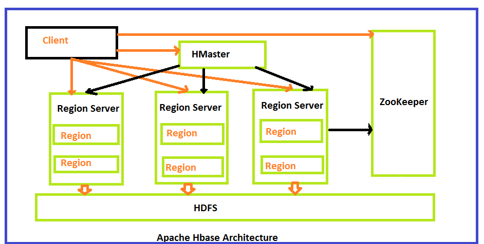 HBase Architecture Diagram