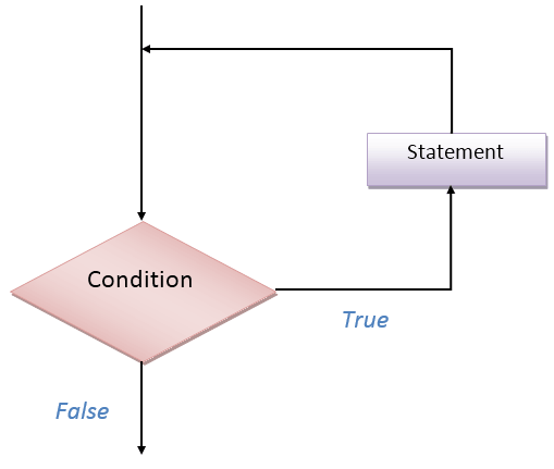 Use Loops in Javascript