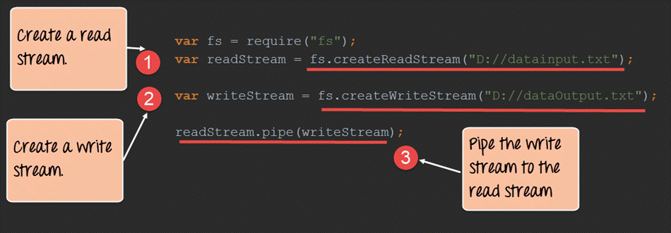 Pipes in Node.js