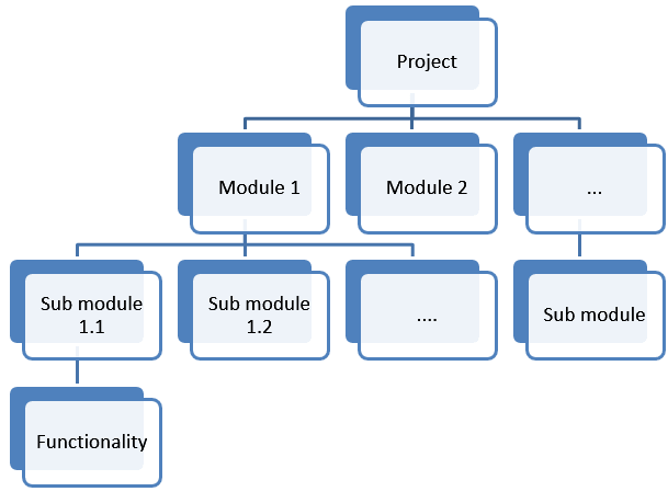 Divide the Whole Project Task into Subtasks