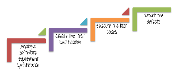 Divide the Whole Project Task into Subtasks