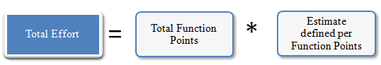 Function Point Method