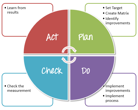 Implement Test Process Improvement