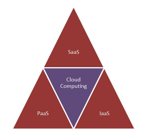 Cloud Computing Services