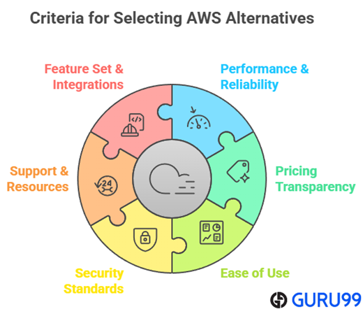 choose best aws alternatives and competitors