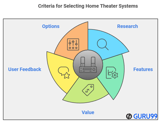 choose home theater system