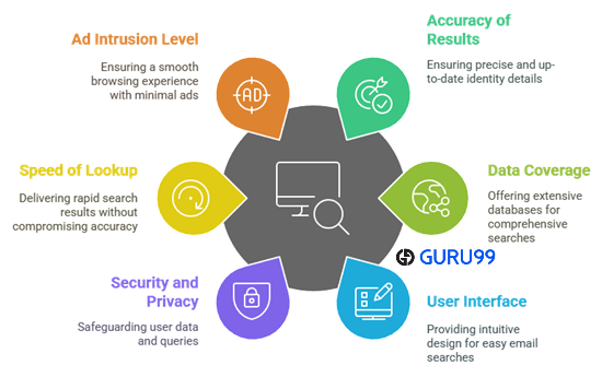 factors we choose best reverse email lookup tool