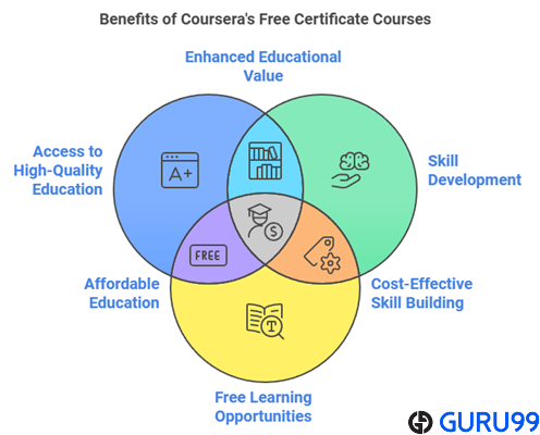 choose coursera free certificate courses