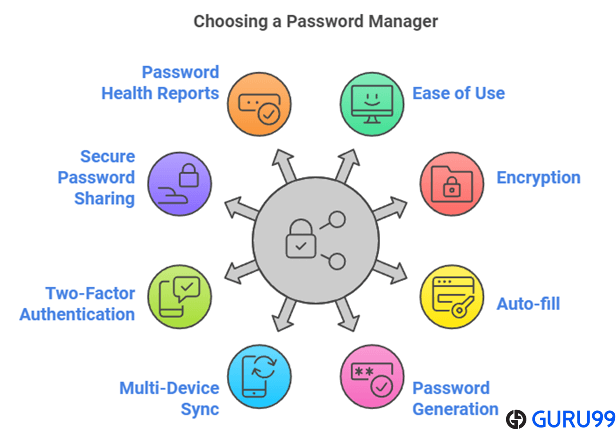 How To Choose A Password Manager Tool