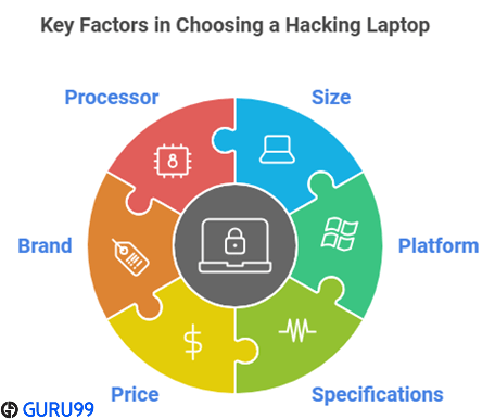 choose best laptop for hacking