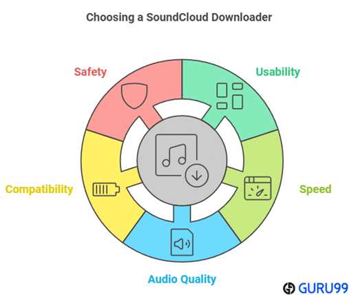 Choose Best Soundcloud to MP3 Downloader