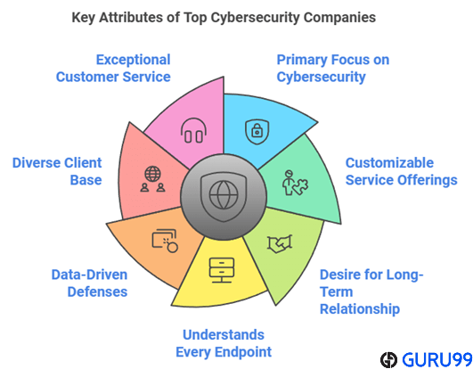 Choose Top Cyber Security Companies