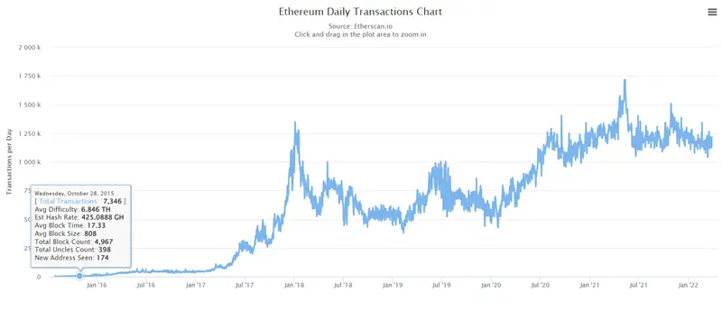 drive the price of Ethereum