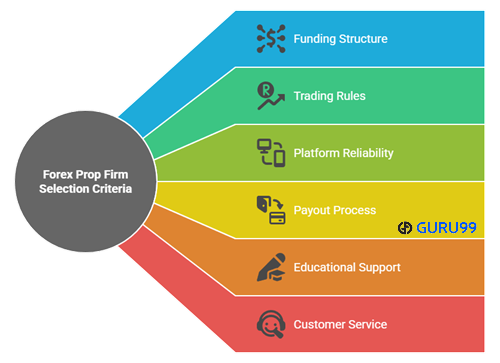 Choose Best Forex Trading Prop Firms
