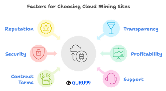 factors for choosing cloud mining sites