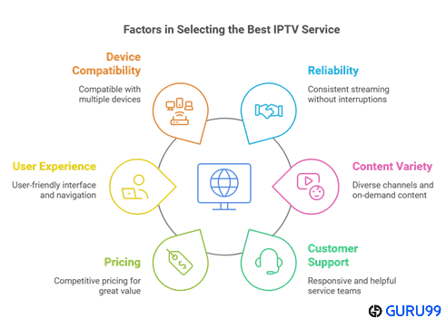Factors in Selecting Best IPTV Service Ireland
