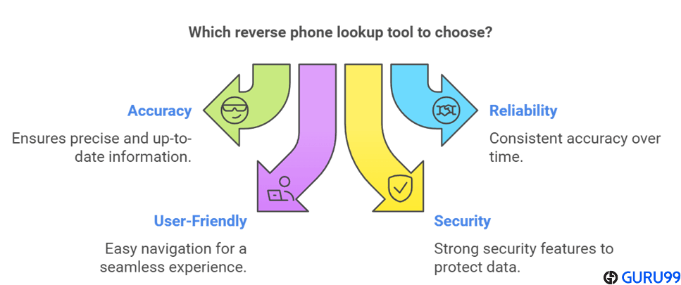 Factors of Choosing Free Reverse Phone Lookup