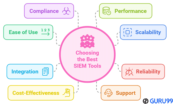 Factors of Selecting Best SIEM Tools