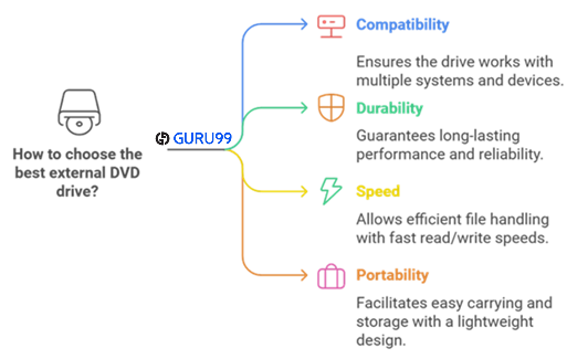 factors to choose best external dvd drive