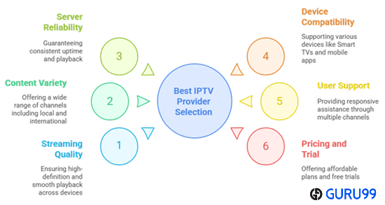 Choose Best IPTV Portugal Providers