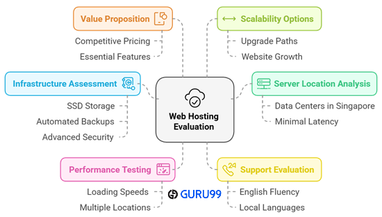 choose best web hosting providers singapore