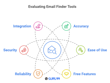 factors to choose free email finder tools