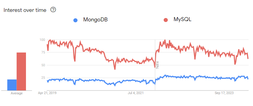 Google Trend MongoDB vs MySQL
