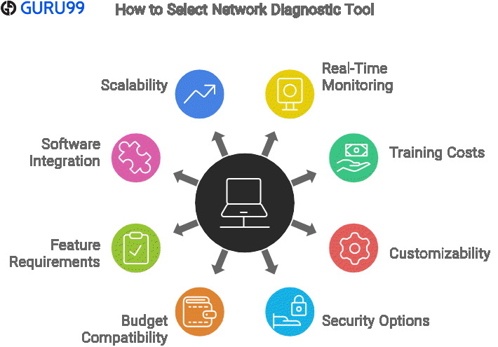 Network diagnostic Tool