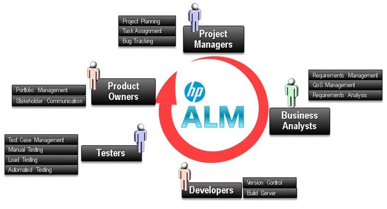 Use HP ALM