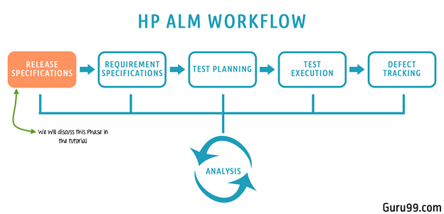Create Releases & Cycles in HP ALM (Quality Center)