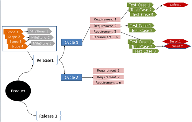 Management of Release and Cycles in ALM