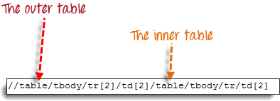 How to Access Nested Tables in Selenium