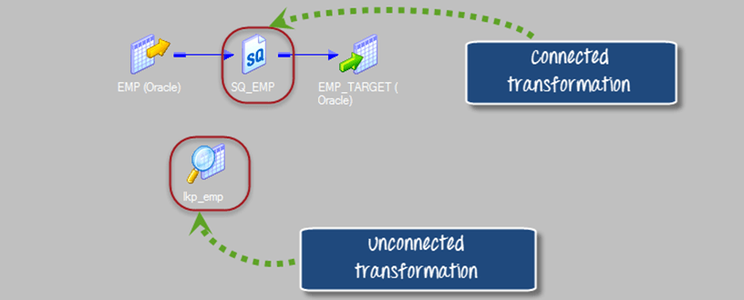 Classification of Transformation
