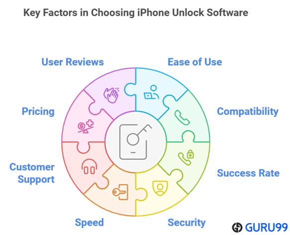 Factors in Choosing iPhone Unlock Software