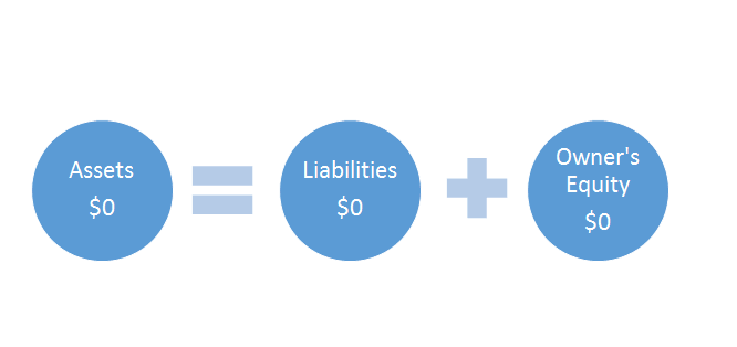 The Accounting Equation