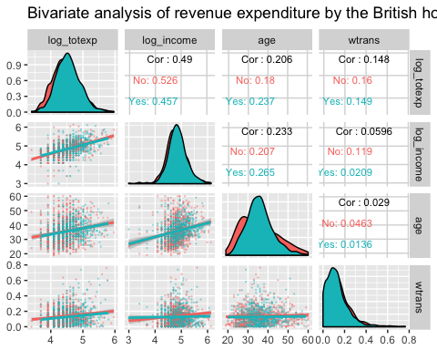 Bivariate Analysis with ggpair with Grouping
