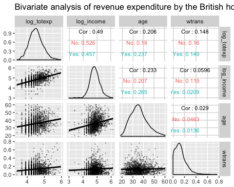 Bivariate analysis with ggpair with Partial Grouping