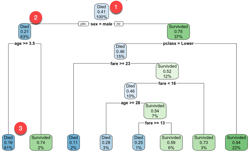 Build a Model of Decision Trees in R