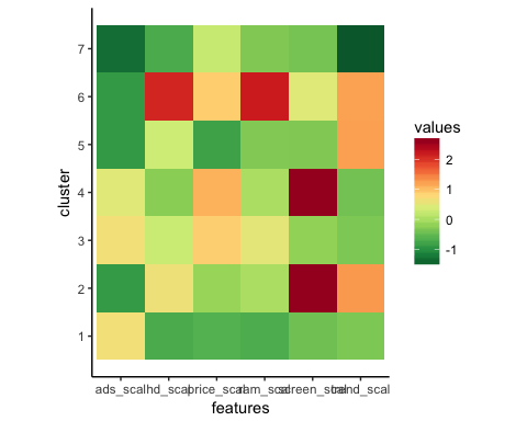 Examining the Cluster