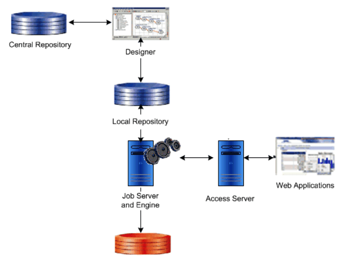 SAP DS (Data Services) in HANA