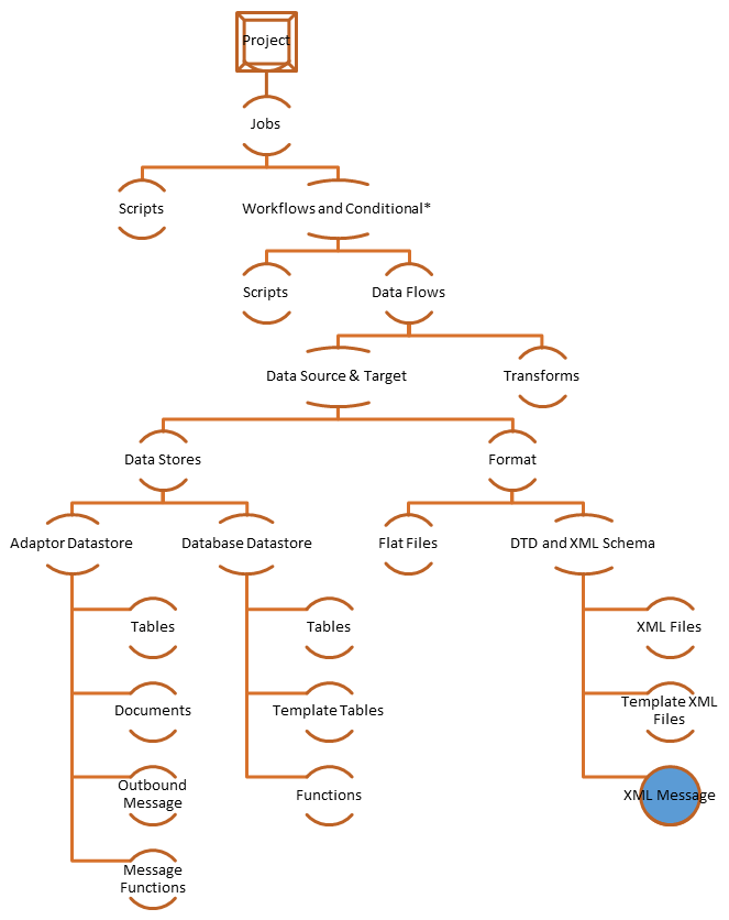 SAP DS (Data Services) in HANA