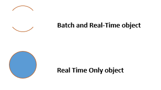 SAP DS (Data Services) in HANA