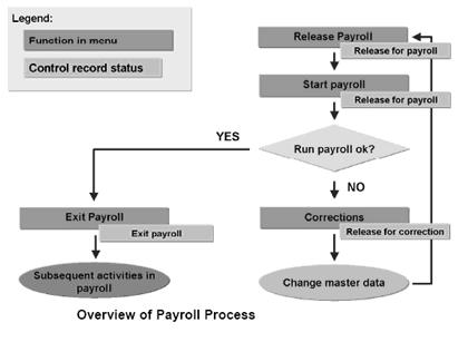 SAP Payroll Process