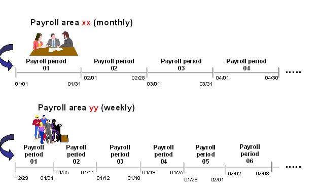 Payroll Periods