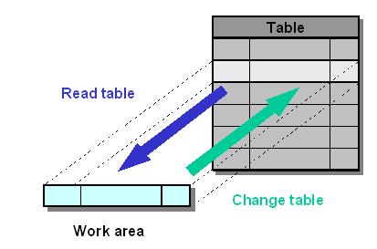Difference Between Internal Table and a Work Area