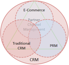SAP Partner Channel Management
