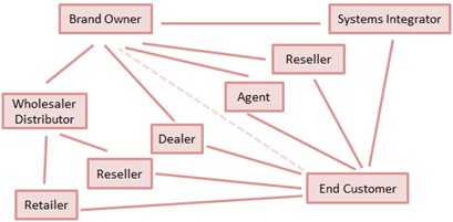 Structure of Indirect Channels in SAP