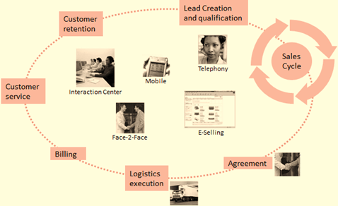 SAP CRM Sales Process