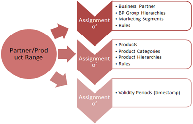 Listing and Exclusion